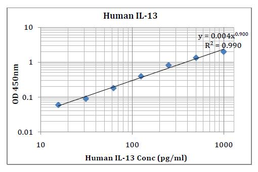 Human IL-13 (Interleukin 13) Pre-Coated ELISA Kit